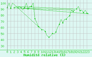 Courbe de l'humidit relative pour Reus (Esp)