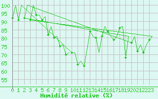Courbe de l'humidit relative pour Jersey (UK)