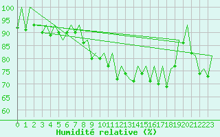 Courbe de l'humidit relative pour Belfast / Aldergrove Airport