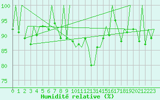 Courbe de l'humidit relative pour Samedam-Flugplatz