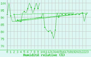 Courbe de l'humidit relative pour Wittmundhaven