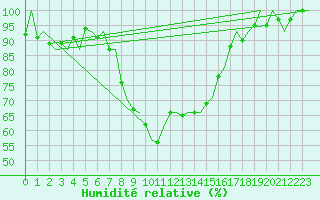 Courbe de l'humidit relative pour Linz / Hoersching-Flughafen