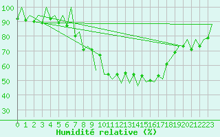 Courbe de l'humidit relative pour Lugano (Sw)