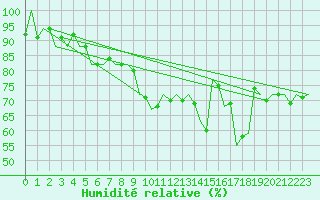 Courbe de l'humidit relative pour Muenster / Osnabrueck