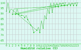 Courbe de l'humidit relative pour Timisoara