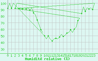 Courbe de l'humidit relative pour Samedam-Flugplatz