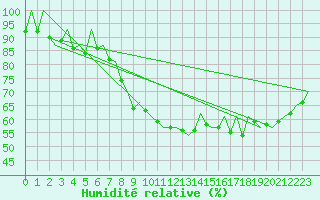Courbe de l'humidit relative pour Bonn (All)