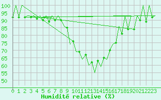 Courbe de l'humidit relative pour Poznan