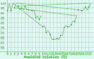 Courbe de l'humidit relative pour Genve (Sw)