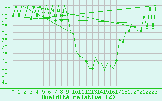 Courbe de l'humidit relative pour Leon / Virgen Del Camino