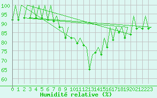 Courbe de l'humidit relative pour San Sebastian (Esp)