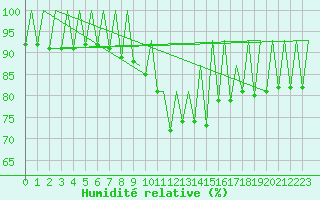 Courbe de l'humidit relative pour Timisoara