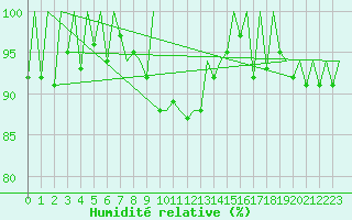 Courbe de l'humidit relative pour Lugano (Sw)