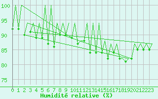Courbe de l'humidit relative pour Jersey (UK)