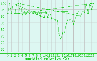 Courbe de l'humidit relative pour Genve (Sw)