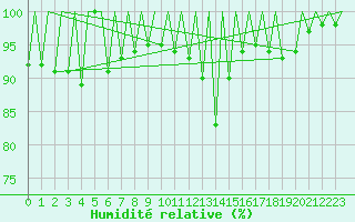 Courbe de l'humidit relative pour Kraljevo