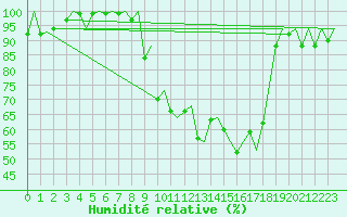 Courbe de l'humidit relative pour Reus (Esp)