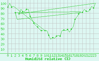 Courbe de l'humidit relative pour Ibiza (Esp)
