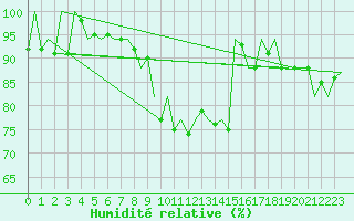 Courbe de l'humidit relative pour Aberdeen (UK)