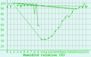 Courbe de l'humidit relative pour Samedam-Flugplatz