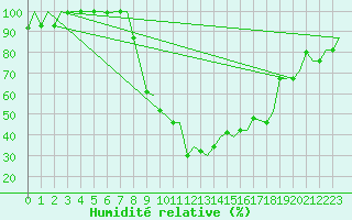 Courbe de l'humidit relative pour Ioannina Airport