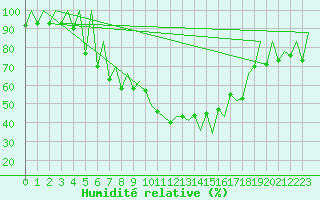 Courbe de l'humidit relative pour Kraljevo