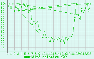 Courbe de l'humidit relative pour Locarno-Magadino