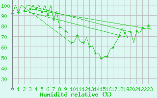 Courbe de l'humidit relative pour Locarno-Magadino