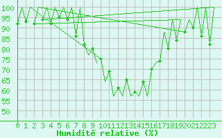 Courbe de l'humidit relative pour Lugano (Sw)