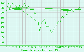 Courbe de l'humidit relative pour Erfurt-Bindersleben