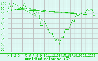 Courbe de l'humidit relative pour Reus (Esp)