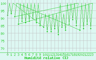 Courbe de l'humidit relative pour Timisoara