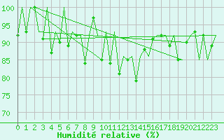 Courbe de l'humidit relative pour Samedam-Flugplatz