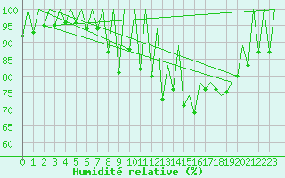 Courbe de l'humidit relative pour San Sebastian (Esp)