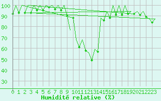 Courbe de l'humidit relative pour San Sebastian (Esp)