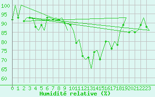 Courbe de l'humidit relative pour Maribor / Slivnica