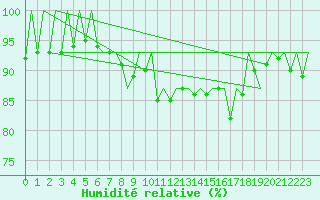 Courbe de l'humidit relative pour Belfast / Aldergrove Airport