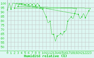 Courbe de l'humidit relative pour Huesca (Esp)