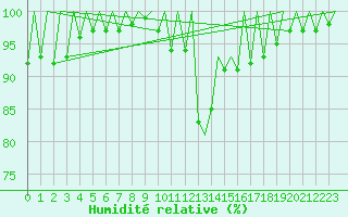 Courbe de l'humidit relative pour Leon / Virgen Del Camino