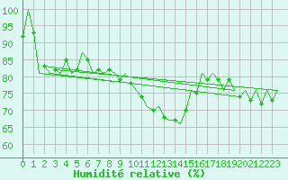 Courbe de l'humidit relative pour Nordholz