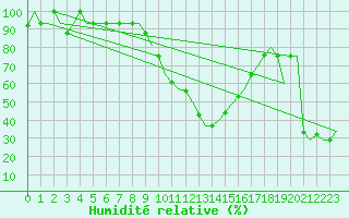 Courbe de l'humidit relative pour Milano / Malpensa