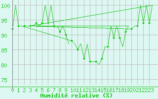 Courbe de l'humidit relative pour Wroclaw Ii