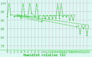 Courbe de l'humidit relative pour Hof