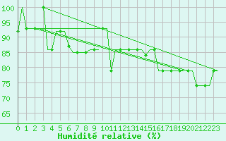 Courbe de l'humidit relative pour Belgorod