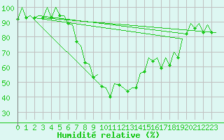 Courbe de l'humidit relative pour Bilbao (Esp)