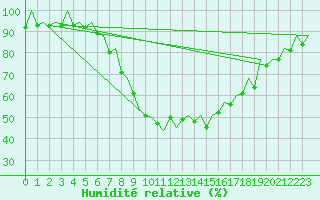 Courbe de l'humidit relative pour Bilbao (Esp)