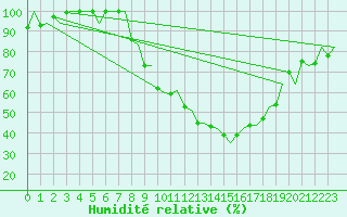 Courbe de l'humidit relative pour Pamplona (Esp)