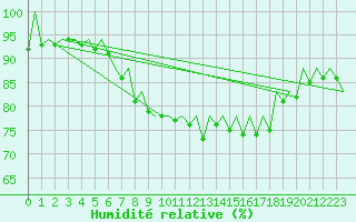 Courbe de l'humidit relative pour Bilbao (Esp)