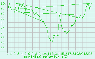 Courbe de l'humidit relative pour Muenster / Osnabrueck