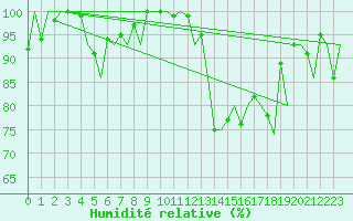 Courbe de l'humidit relative pour Kiruna Airport